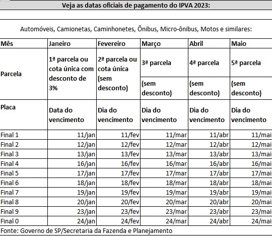 Governo de São Paulo divulga calendário datas de vencimento do IPVA